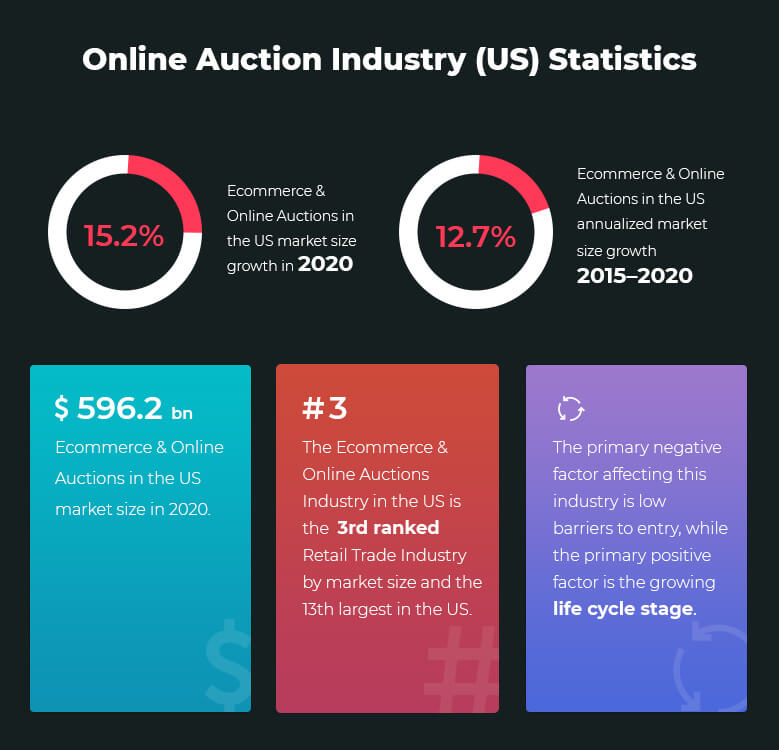 online-auction-industry-stats